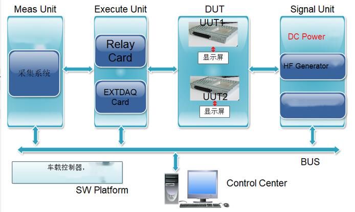 车载多媒体整机测试系统 车载多媒体整机测试系统