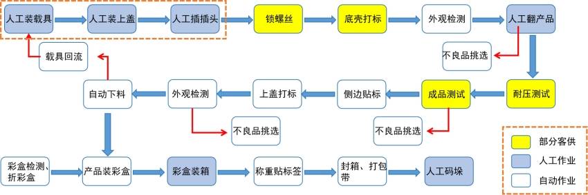 充电器自动化组装测试生产线